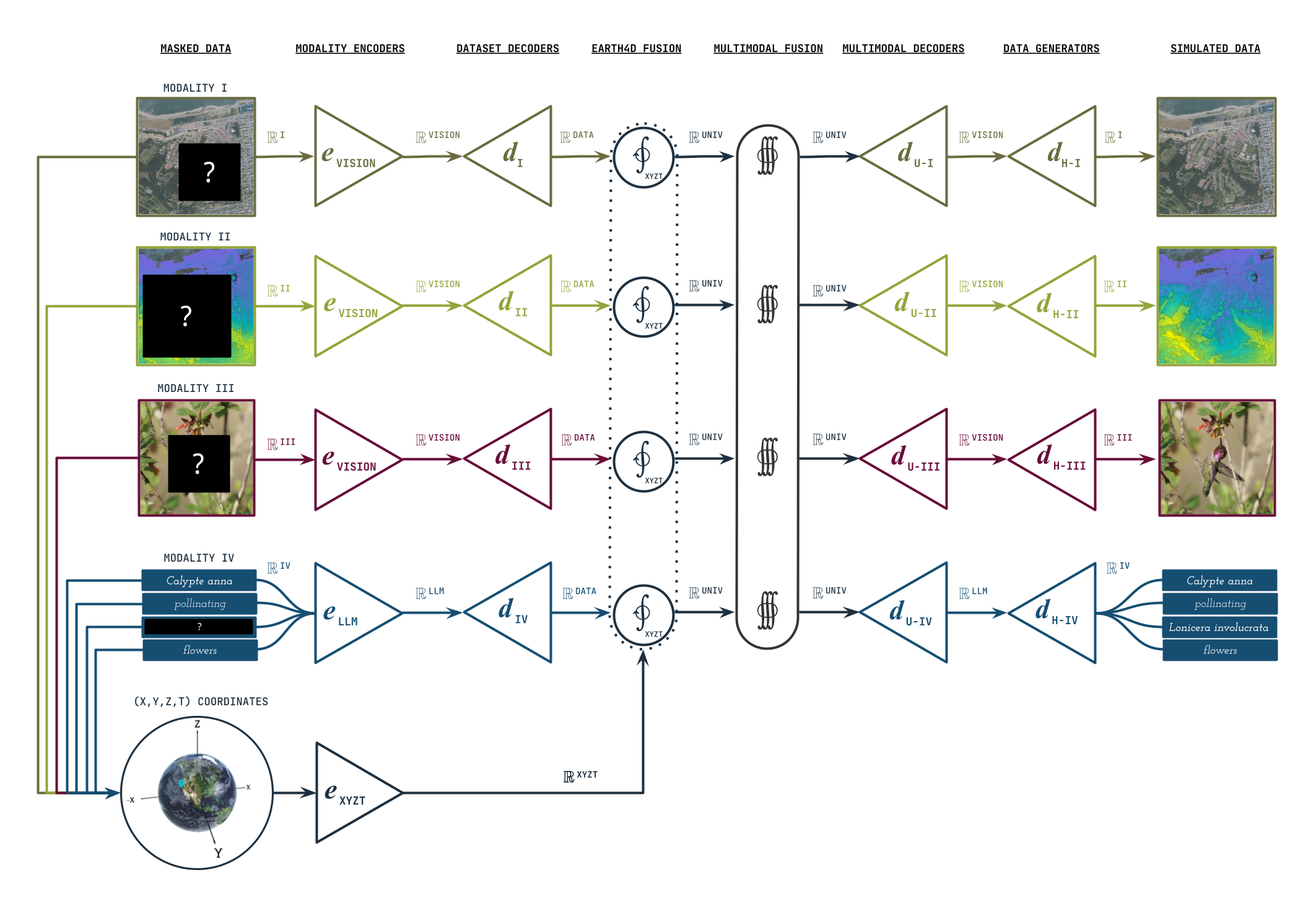 DeepEarth architecture